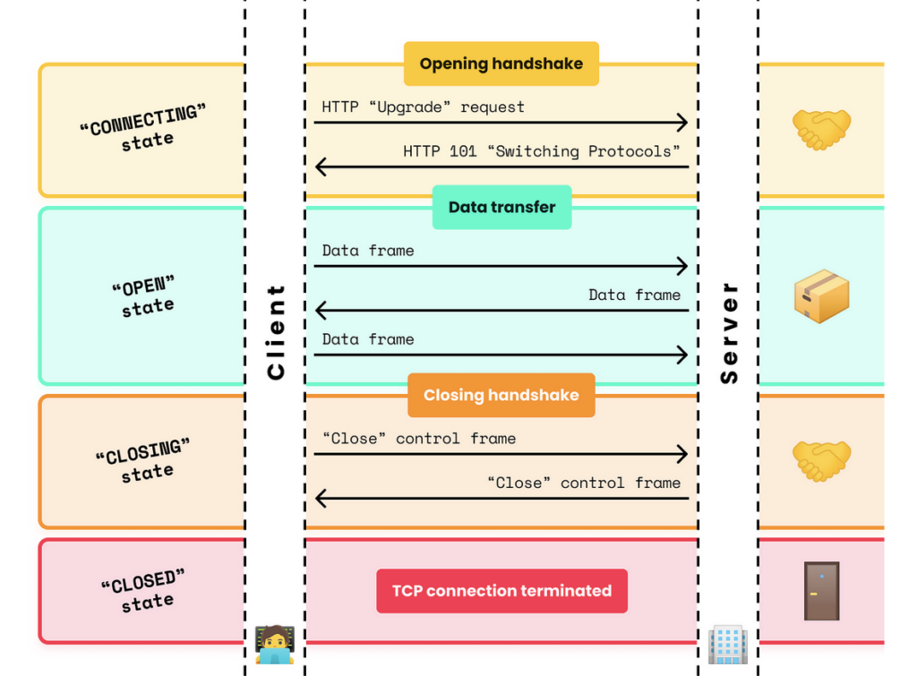 Short Polling vs Long Polling vs WebSockets – coNimble