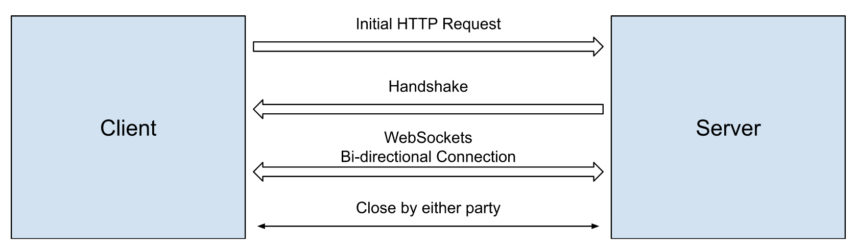 Short Polling vs Long Polling vs WebSockets – coNimble